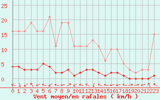 Courbe de la force du vent pour Bouligny (55)