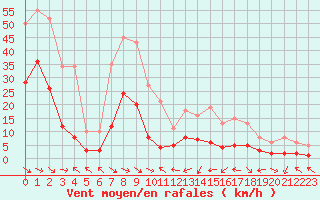 Courbe de la force du vent pour Malbosc (07)