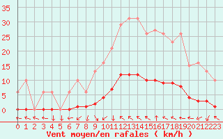 Courbe de la force du vent pour Dounoux (88)