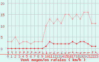 Courbe de la force du vent pour Xonrupt-Longemer (88)