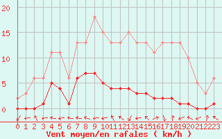 Courbe de la force du vent pour Herbault (41)