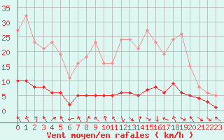 Courbe de la force du vent pour Le Vigan (30)