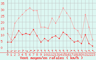 Courbe de la force du vent pour Montret (71)