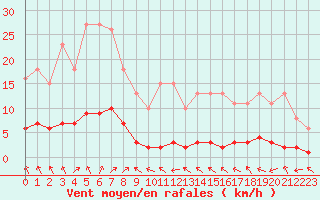 Courbe de la force du vent pour Petiville (76)