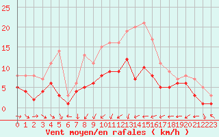 Courbe de la force du vent pour Muenchen-Stadt