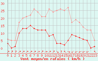 Courbe de la force du vent pour Gijon