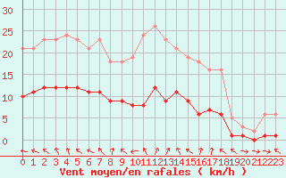 Courbe de la force du vent pour Charmant (16)