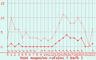 Courbe de la force du vent pour La Baeza (Esp)