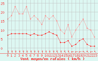 Courbe de la force du vent pour Croisette (62)