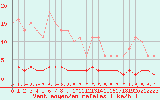 Courbe de la force du vent pour Haegen (67)