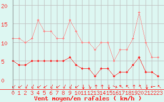 Courbe de la force du vent pour Chailles (41)