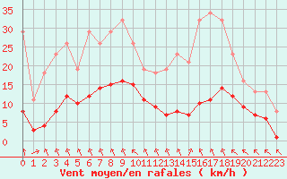 Courbe de la force du vent pour Sgur-le-Chteau (19)