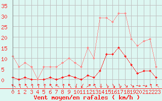 Courbe de la force du vent pour Recoubeau (26)