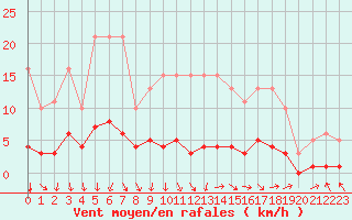 Courbe de la force du vent pour La Meyze (87)