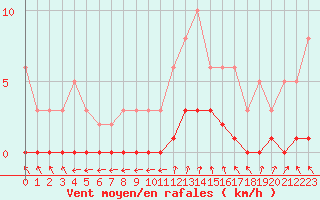 Courbe de la force du vent pour Amiens - Dury (80)