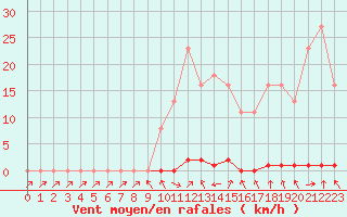 Courbe de la force du vent pour Saclas (91)