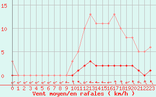 Courbe de la force du vent pour Sisteron (04)