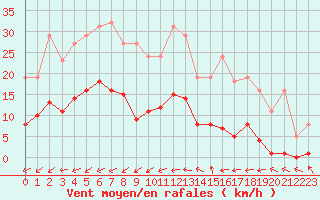 Courbe de la force du vent pour Bulson (08)