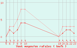 Courbe de la force du vent pour Izegem (Be)