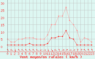 Courbe de la force du vent pour Selonnet (04)