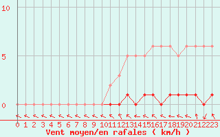 Courbe de la force du vent pour Sisteron (04)