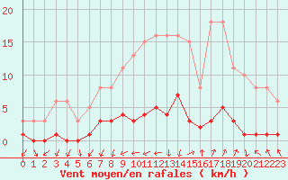 Courbe de la force du vent pour Gjilan (Kosovo)