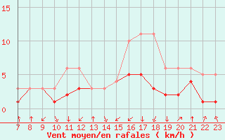 Courbe de la force du vent pour Colmar-Ouest (68)