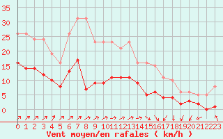 Courbe de la force du vent pour Asnelles (14)