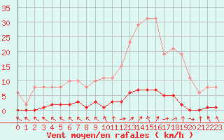 Courbe de la force du vent pour Cerisiers (89)