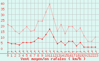 Courbe de la force du vent pour Croisette (62)