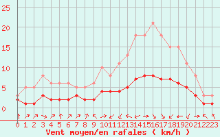 Courbe de la force du vent pour Pordic (22)