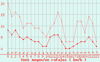 Courbe de la force du vent pour Grandfresnoy (60)