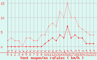 Courbe de la force du vent pour Biache-Saint-Vaast (62)