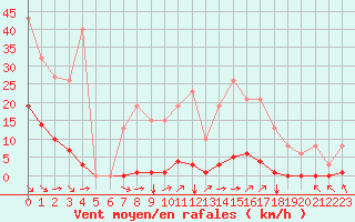 Courbe de la force du vent pour Saint-Martial-de-Vitaterne (17)