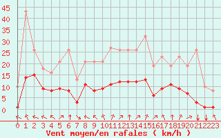 Courbe de la force du vent pour Chatelus-Malvaleix (23)