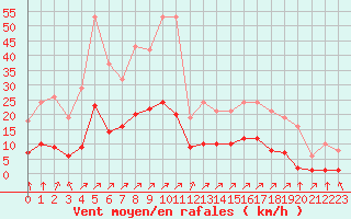 Courbe de la force du vent pour Gros-Rderching (57)