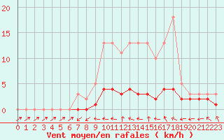 Courbe de la force du vent pour Douelle (46)