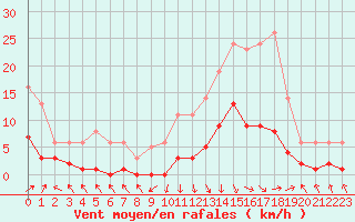 Courbe de la force du vent pour Recoubeau (26)