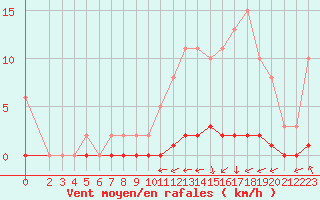 Courbe de la force du vent pour Guret (23)