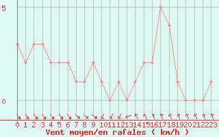 Courbe de la force du vent pour Gap-Sud (05)