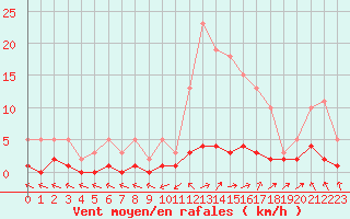 Courbe de la force du vent pour Saint-Just-le-Martel (87)