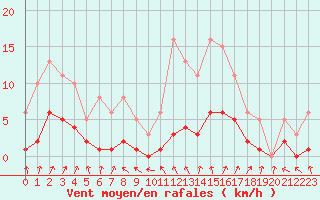 Courbe de la force du vent pour Sandillon (45)
