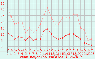 Courbe de la force du vent pour Saint-Jean-de-Vedas (34)