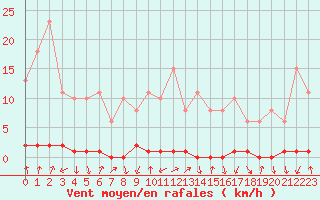 Courbe de la force du vent pour Xonrupt-Longemer (88)