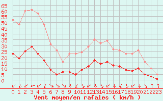 Courbe de la force du vent pour Saint-Julien-en-Quint (26)