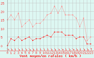 Courbe de la force du vent pour Herserange (54)