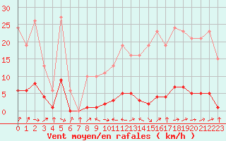 Courbe de la force du vent pour Beaucroissant (38)