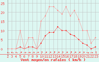 Courbe de la force du vent pour Christnach (Lu)