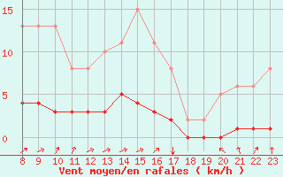 Courbe de la force du vent pour Doissat (24)