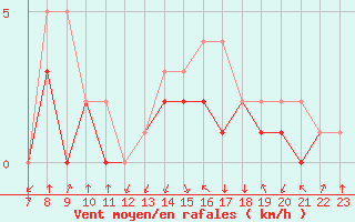 Courbe de la force du vent pour Colmar-Ouest (68)